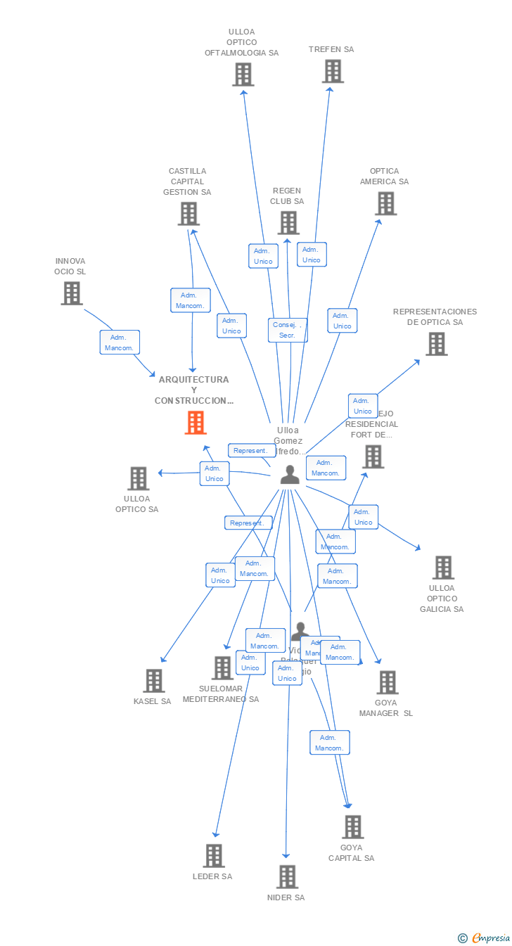 Vinculaciones societarias de ARQUITECTURA Y CONSTRUCCION DE VANGUARDIA SA