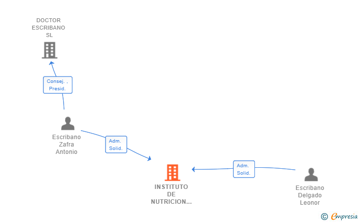 Vinculaciones societarias de INSTITUTO DE NUTRICION SALUD Y DEPORTE SL