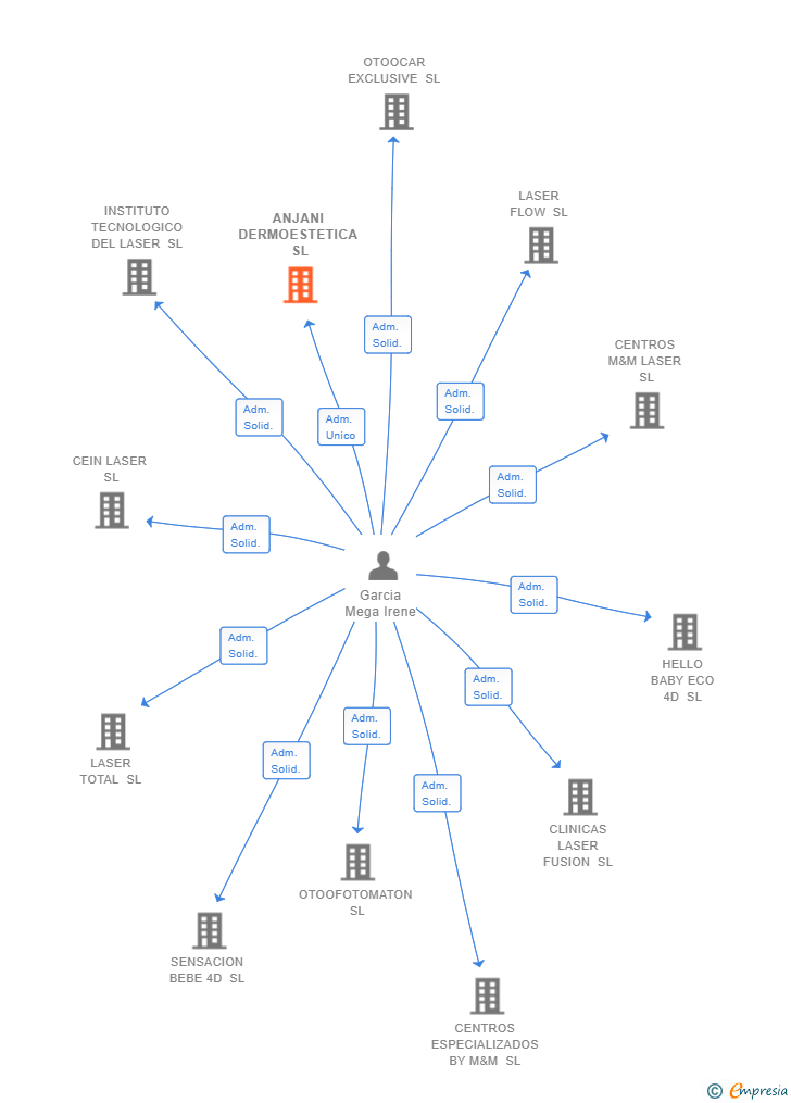 Vinculaciones societarias de ANJANI DERMOESTETICA SL