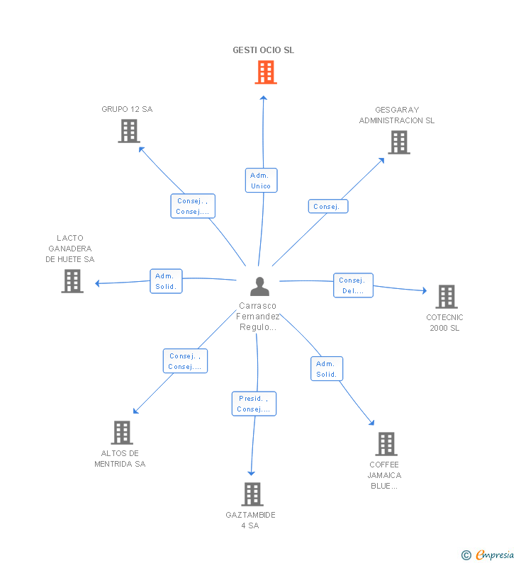 Vinculaciones societarias de GESTI OCIO SL