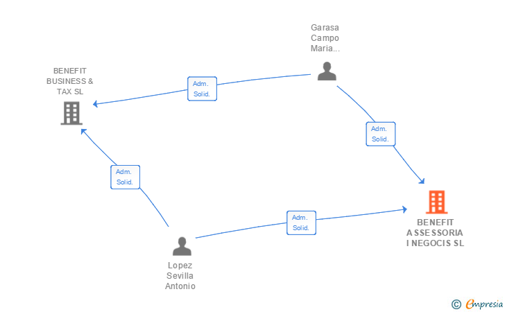 Vinculaciones societarias de BENEFIT ASSESSORIA I NEGOCIS SL