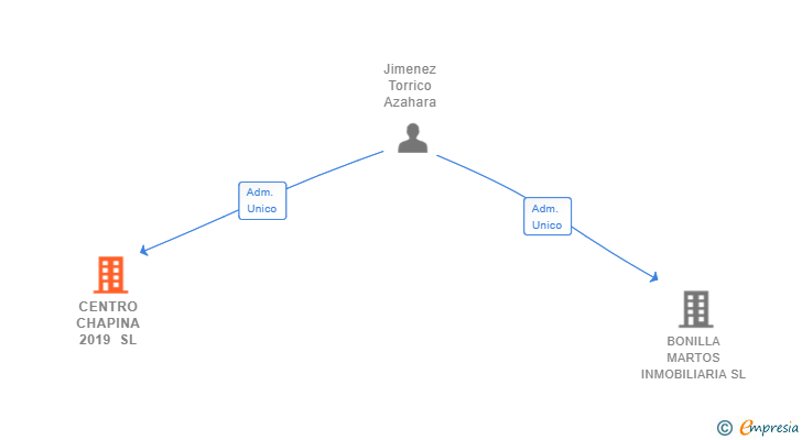 Vinculaciones societarias de CENTRO CHAPINA 2019 SL