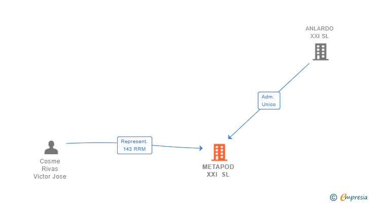 Vinculaciones societarias de METAPOD XXI SL