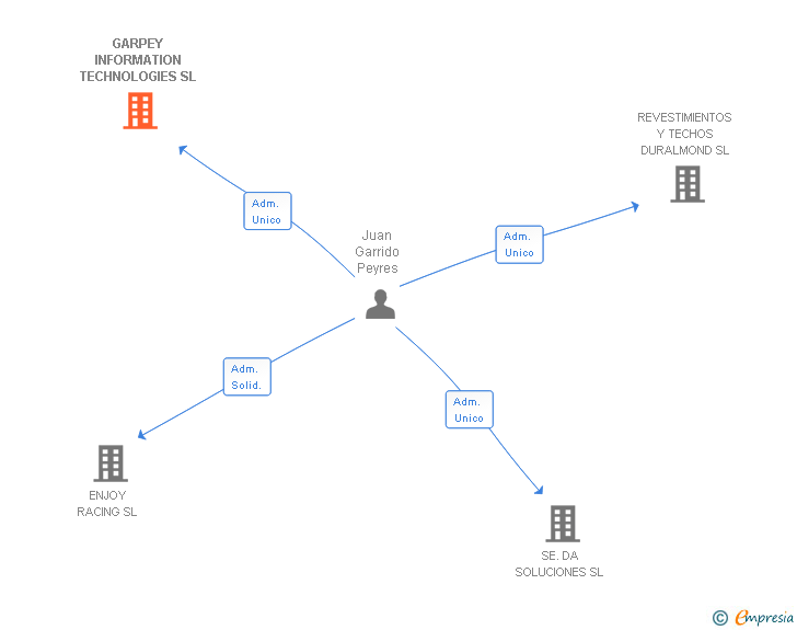 Vinculaciones societarias de GARPEY INFORMATION TECHNOLOGIES SL