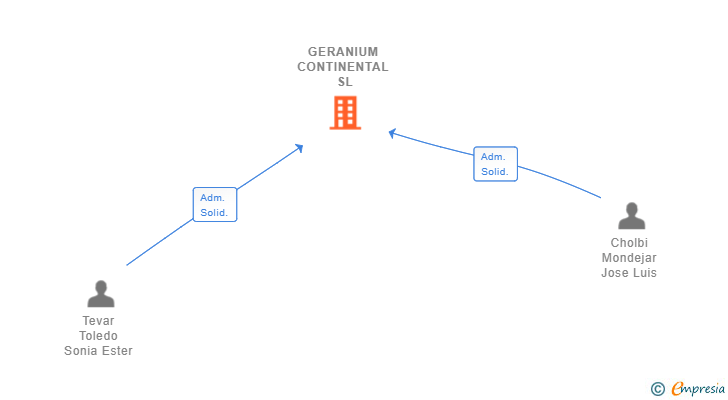 Vinculaciones societarias de GERANIUM CONTINENTAL SL