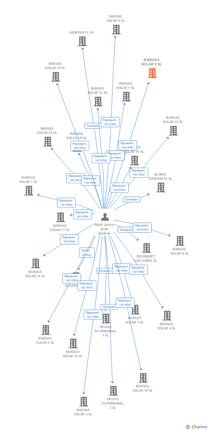 Vinculaciones societarias de BARGAS SOLAR 9 SL