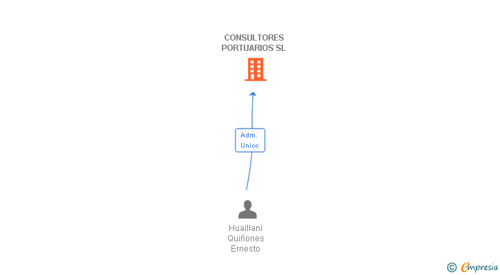 Vinculaciones societarias de CONSULTORES PORTUARIOS SL