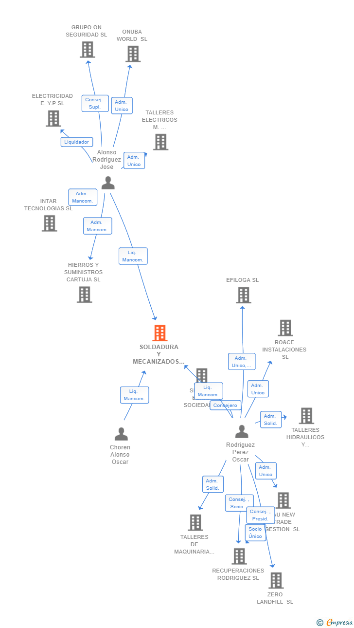 Vinculaciones societarias de SOLDADURA Y MECANIZADOS SL
