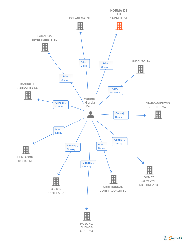 Vinculaciones societarias de HORMA DE TU ZAPATO SL