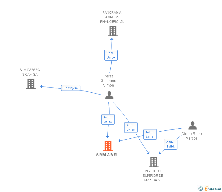 Vinculaciones societarias de SIMALAIA SL