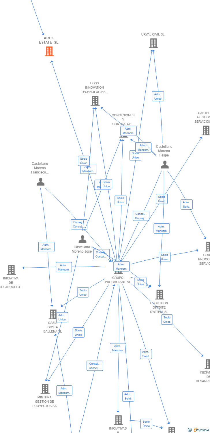 Vinculaciones societarias de ARES ESTATE SL
