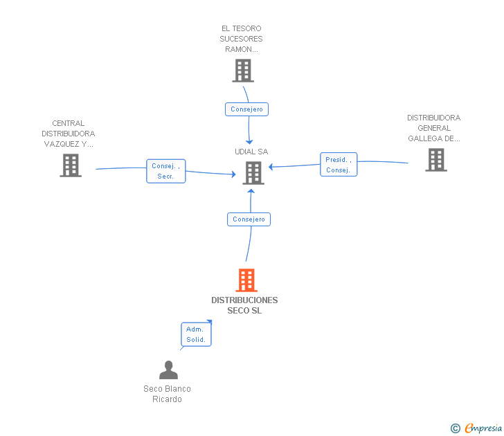 Vinculaciones societarias de DISTRIBUCIONES SECO SL