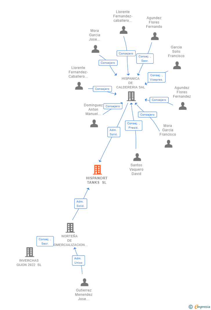 Vinculaciones societarias de HISPANORT TANKS SL