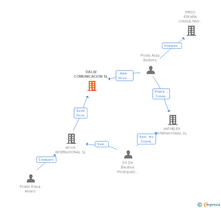 Vinculaciones societarias de DALAI COMUNICACION SL