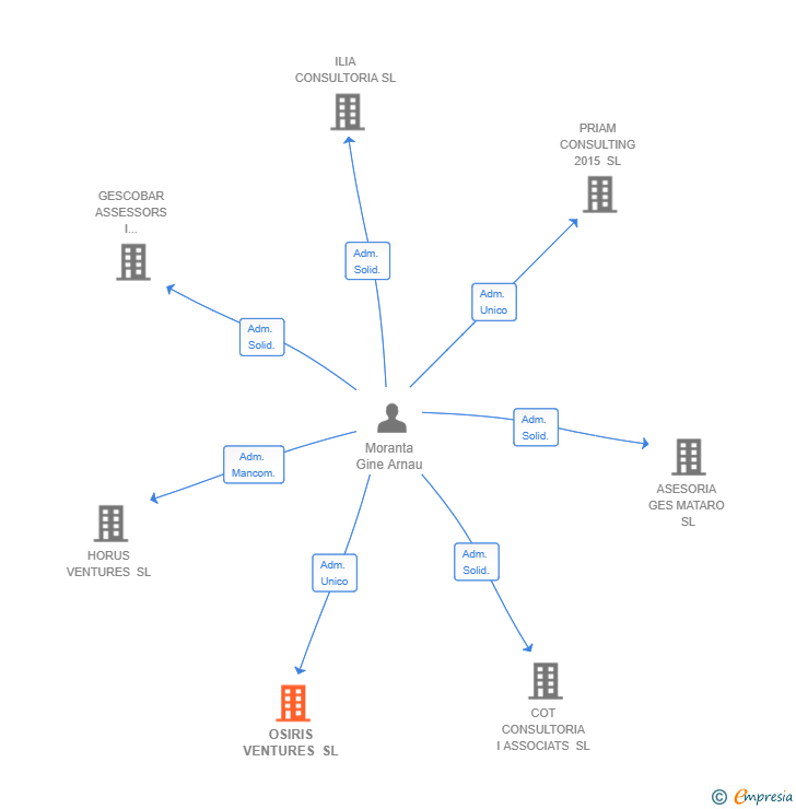 Vinculaciones societarias de OSIRIS VENTURES SL