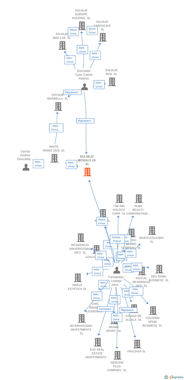 Vinculaciones societarias de SALVAJE MORALEJA SL