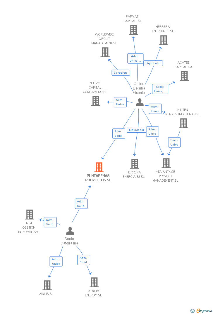 Vinculaciones societarias de PUNTARENAS PROYECTOS SL