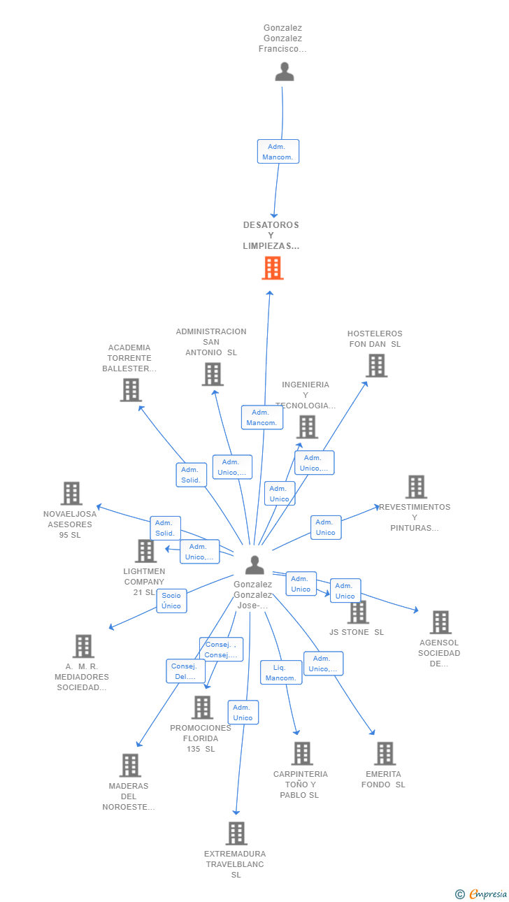 Vinculaciones societarias de DESATOROS Y LIMPIEZAS PACO PEPE SL