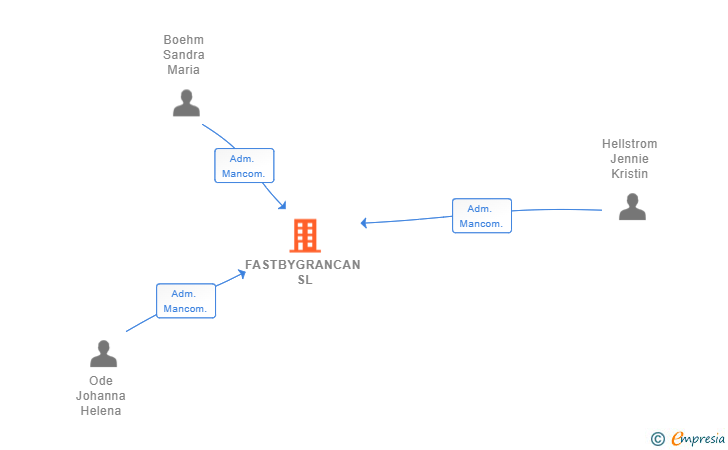 Vinculaciones societarias de FASTBYGRANCAN SL