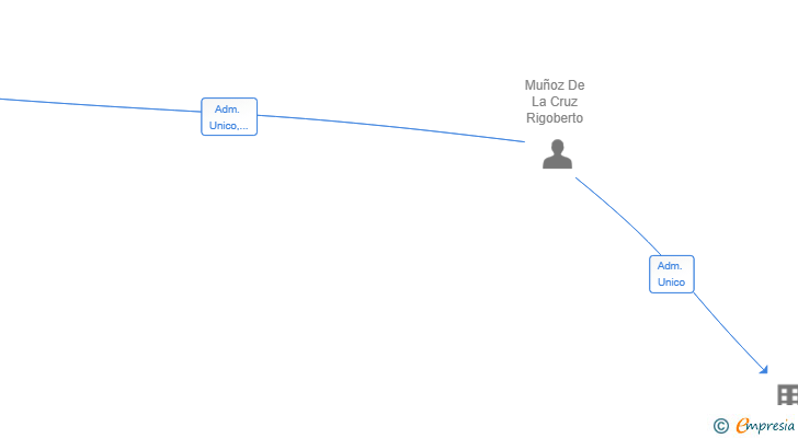 Vinculaciones societarias de CARIBIAN ROYAL SPAIN SL