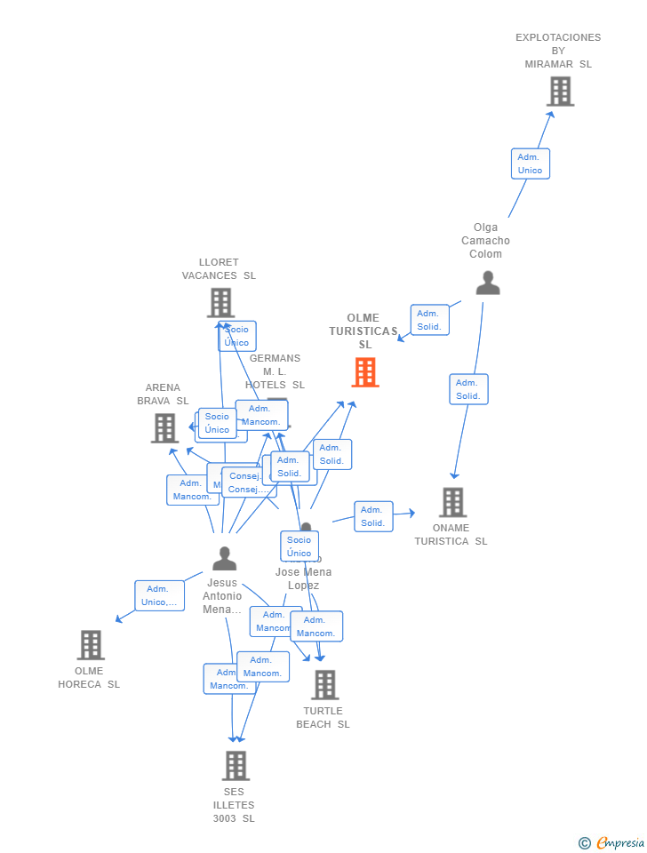 Vinculaciones societarias de OLME TURISTICAS SL (EXTINGUIDA)