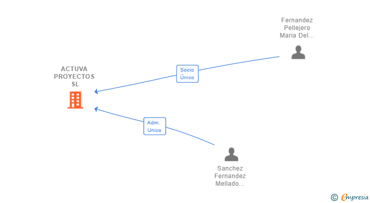 Vinculaciones societarias de ACTUVA PROYECTOS SL