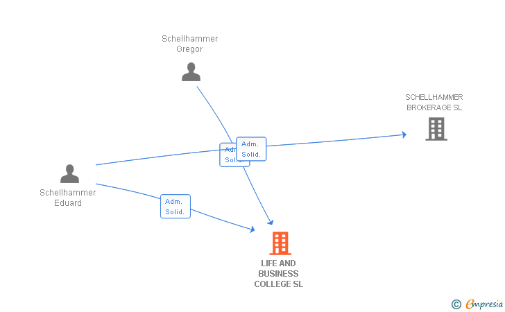 Vinculaciones societarias de SCHELLHAMMER BUSINESS SCHOOL SL