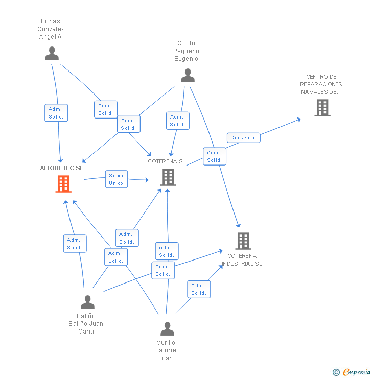 Vinculaciones societarias de AITODETEC SL