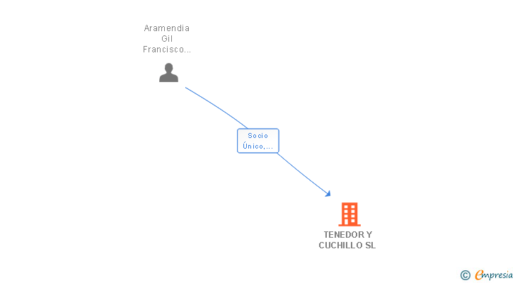 Vinculaciones societarias de TENEDOR Y CUCHILLO SL