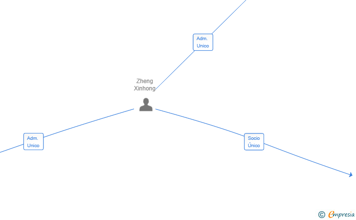 Vinculaciones societarias de BARBACOA FUSION SL