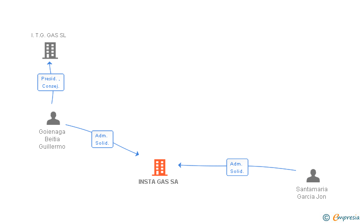 Vinculaciones societarias de INSTA GAS SA