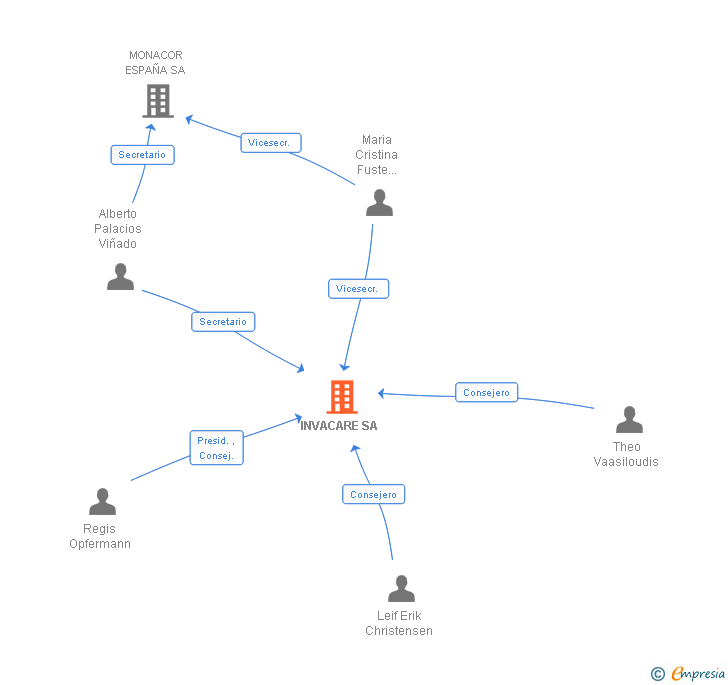 Vinculaciones societarias de INVACARE SA