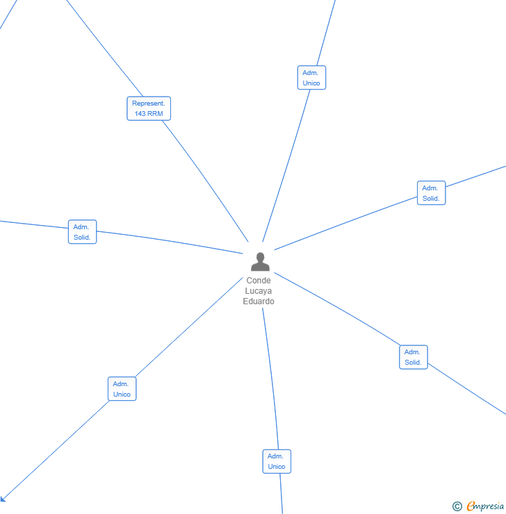Vinculaciones societarias de KTB PADEL TEAM SL