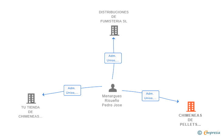 Vinculaciones societarias de CHIMENEAS DE PELLETS DE LEVANTE SL