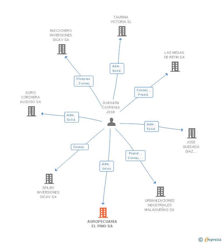 Vinculaciones societarias de AGROPECUARIA EL PINO SA