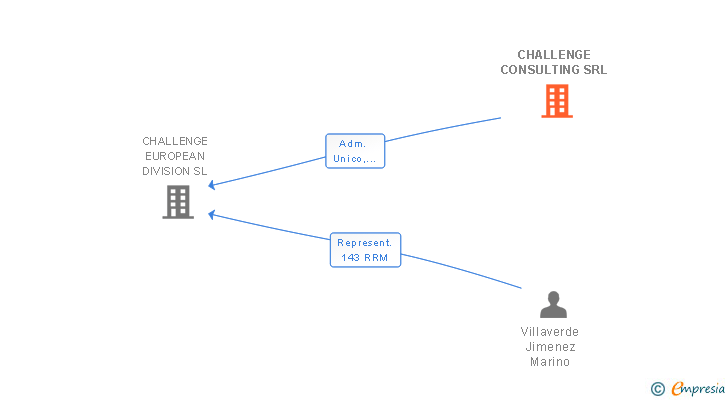 Vinculaciones societarias de CHALLENGE CONSULTING SRL