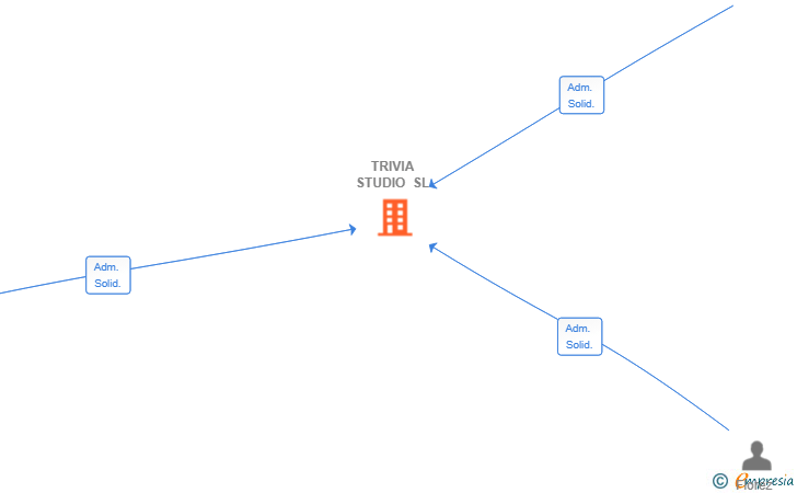 Vinculaciones societarias de TRIVIA STUDIO SL