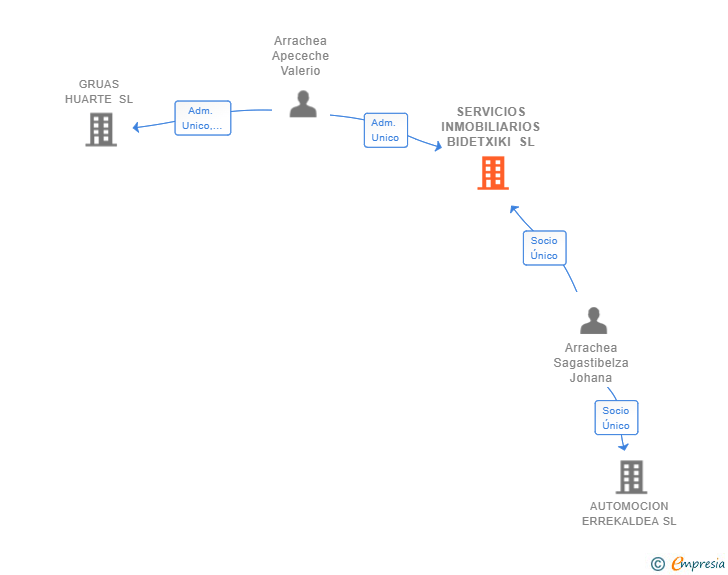Vinculaciones societarias de SERVICIOS INMOBILIARIOS BIDETXIKI SL