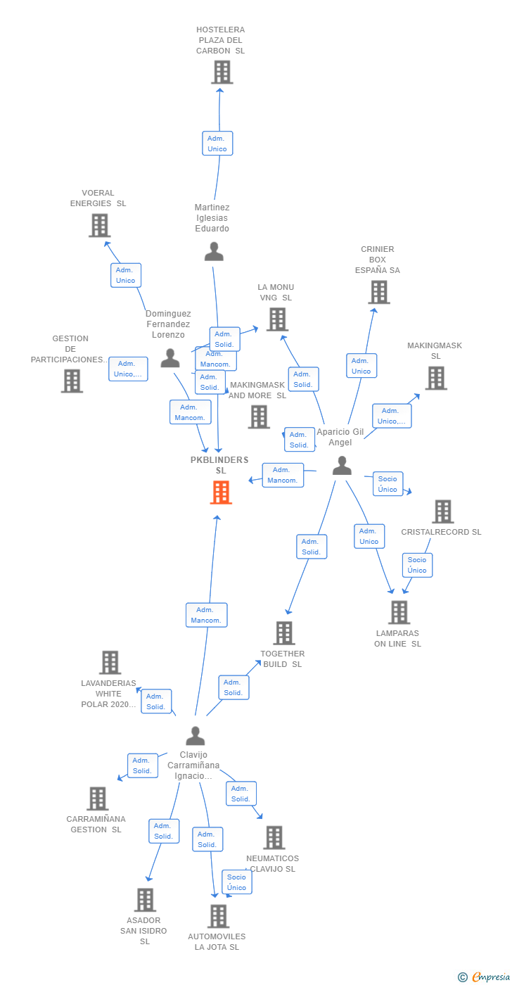 Vinculaciones societarias de PKBLINDERS SL