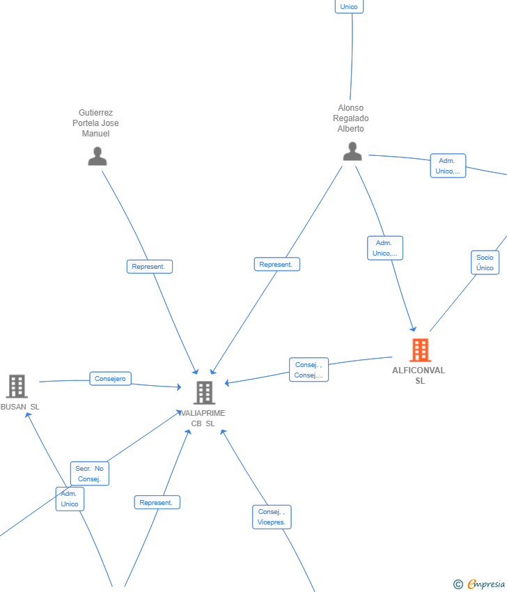 Vinculaciones societarias de ALFICONVAL SL