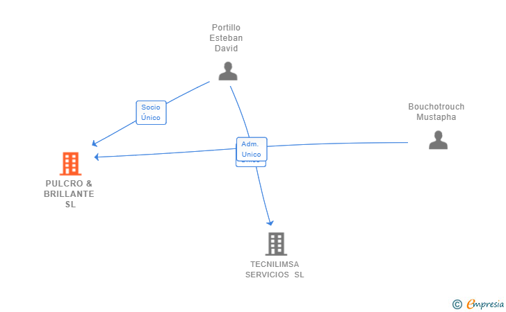 Vinculaciones societarias de PULCRO & BRILLANTE SL