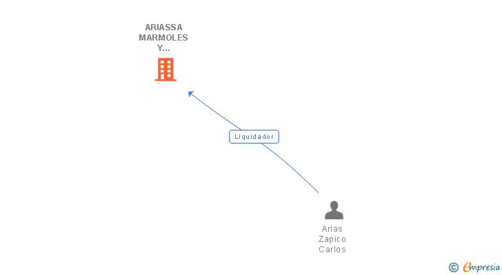 Vinculaciones societarias de ARIASSA MARMOLES Y GRANITOS SL (EXTINGUIDA)