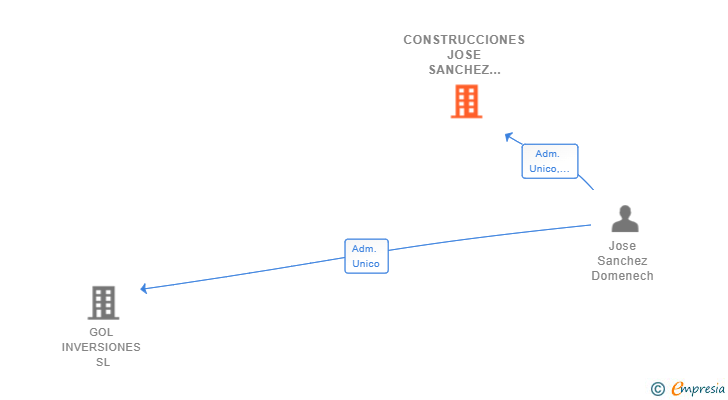 Vinculaciones societarias de CONSTRUCCIONES JOSE SANCHEZ DOMENECH SL