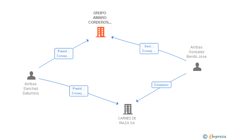 Vinculaciones societarias de GRUPO AMARO CORDEROS DE RIAZA SL