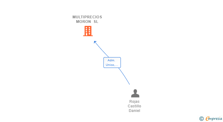 Vinculaciones societarias de MULTIPRECIOS MORON SL