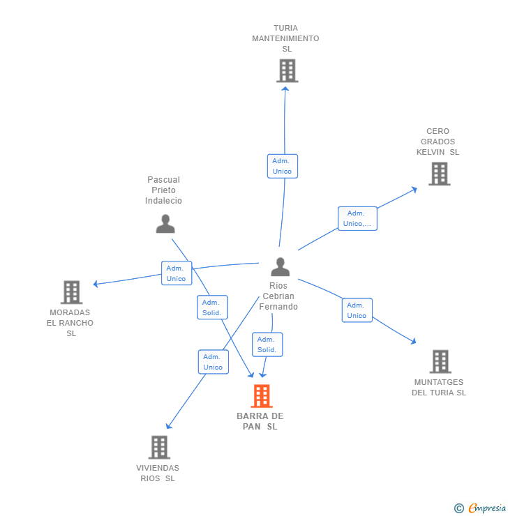 Vinculaciones societarias de BARRA DE PAN SL