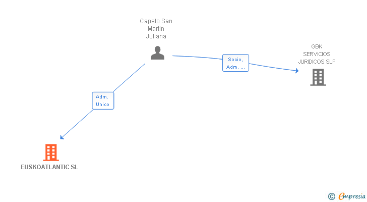Vinculaciones societarias de EUSKOATLANTIC SL