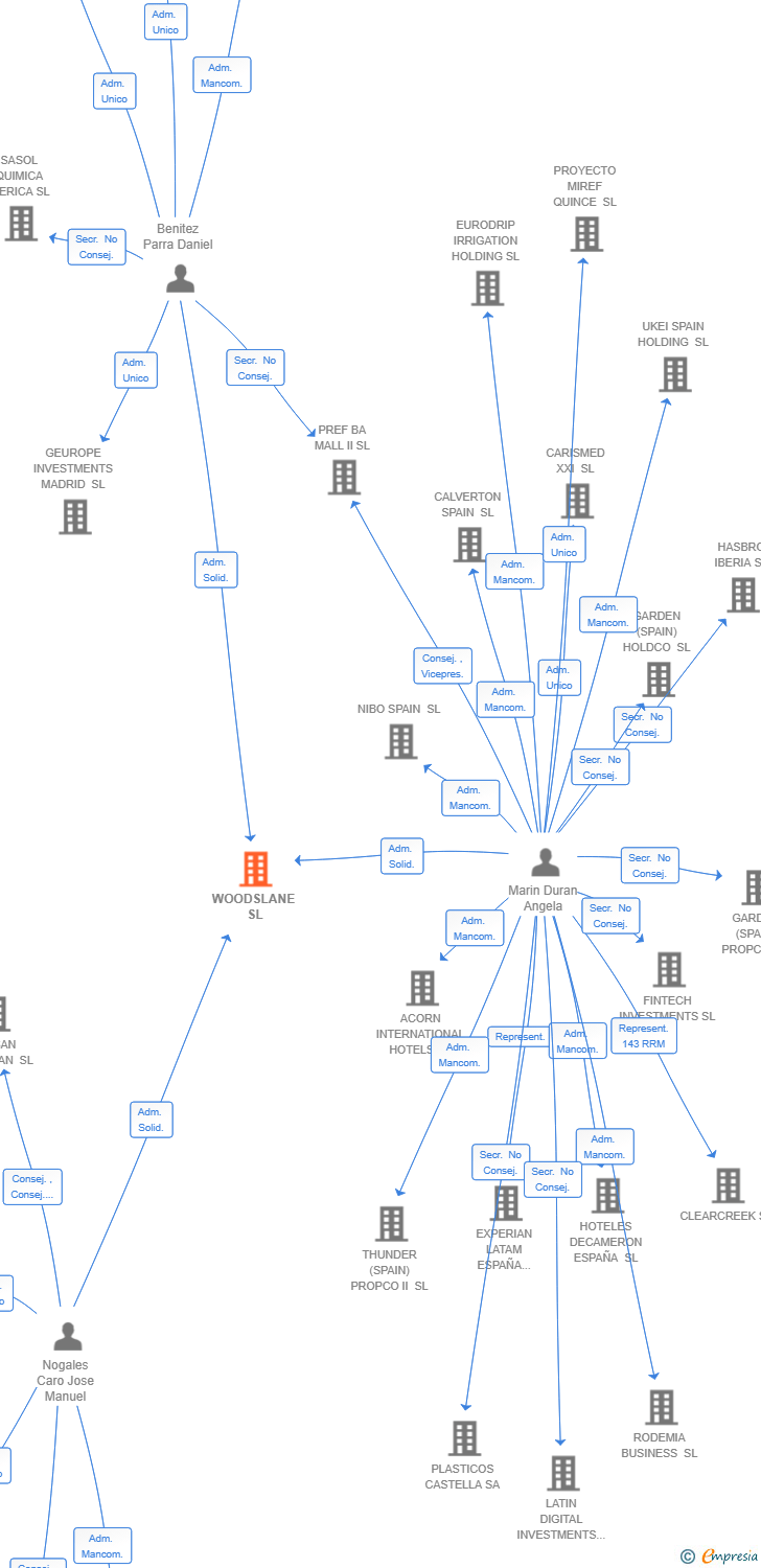 Vinculaciones societarias de WOODSLANE SL