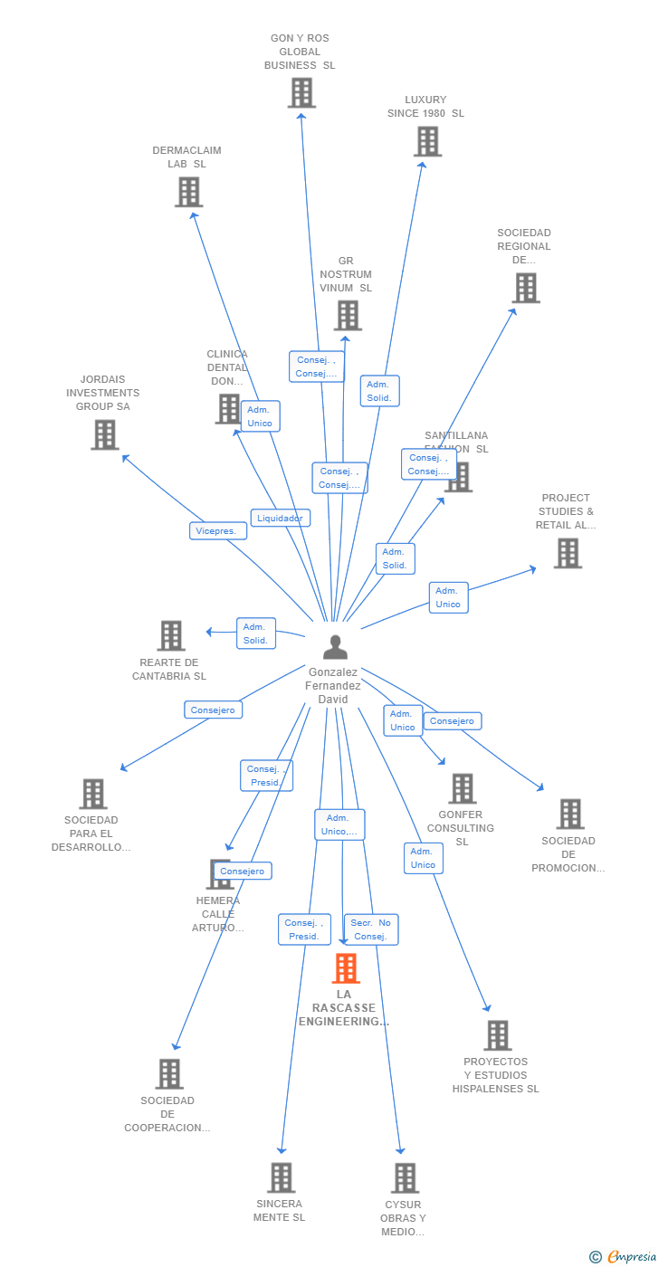 Vinculaciones societarias de LA RASCASSE ENGINEERING SL