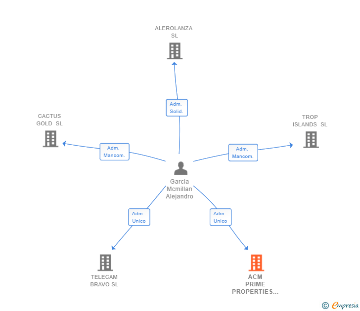 Vinculaciones societarias de ACM PRIME PROPERTIES SL